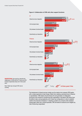 8 India Corporate Real Estate Trends 2013
The development of shared services models over the medium term presents CRE leaders
with a unique opportunity to lead change. Rather than resisting a perceived loss of influence
or specialisation, CRE leaders should embrace the next generation of collaboration
structures as the vehicles for transforming their organisations. We believe CRE teams have
the ability to take a strong leadership role in these new configurations in order to establish
creative and productive workplaces. In adopting a position as a company-wide workplace
change agent rather than a tactical specialist, CRE will extend its relevance and mitigate any
risks of becoming marginalised.
Question: How would you describe the
collaboration of CRE with the IT, finance and HR
functions respectively today and in three years’
time?
Note: Totals may not equal 100% due to
rounding.
Figure 4: Collaboration of CRE with other support functions
In three years’ timeToday
47%
31%
25%
47%
0%
19%
25%
3%
3%
IT
Shared services integration
Ad hoc/project basis
Only between functional heads
None/hardly any interactions
58%
53%
22%
28%
17%
17%
3%
3%
Finance
Shared services integration
Ad hoc/project basis
Only between functional heads
None/hardly any interactions
10%
39%
39%
39%
28%
28%
19%
3%
6%
HR
Shared services integration
Ad hoc/project basis
Only between functional heads
None/hardly any interactions
40%
 