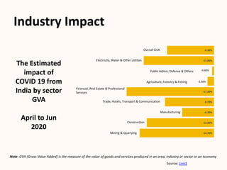Industry Impact
-14.70%
-13.30%
-6.30%
-9.70%
-17.30%
-1.30%
-0.40%
-13.90%
-9.30%Overall GVA
Mining & Quarrying
Manufacturing
Agriculture, Forestry & Fishing
Public Admin, Defense & Others
Trade, Hotels, Transport & Communication
Construction
Financial, Real Estate & Professional
Services
Electricity, Water & Other utilities
The Estimated
impact of
COVID 19 from
India by sector
GVA
April to Jun
2020
Note: GVA (Gross Value Added) is the measure of the value of goods and services produced in an area, industry or sector or an economy
Source: Link1
 