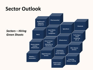 Sector Outlook
Sectors – Hiring
Green Shoots
Healthcare &
Diagnostic
equipment
Pharmaceutical
Agriculture
Chemicals
FMCG
Auto OEM &
Auto
Component
Electric Vehicle
& Allied
Infrastructure
Green Energy /
Power
Generation &
Distribution
Infrastructure
Technology /
Cloud
Computing,
IOT, AI
ITES / Shared
Services
Robotics /
Automation
Digital financial
services
Ecommerce,
Retail, Online
Service Delivery
Global Supply
value chains
E-learning,
Edtech, Training
 