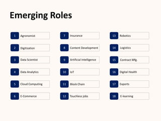 Emerging Roles
1
2
3
4
5
6
7
8
9
10
11
12
13
14
15
16
17
18
Agronomist
Digitization
Data Scientist
Data Analytics
Cloud Computing
E-Commerce
Insurance
Content Development
Artificial Intelligence
IoT
Block Chain
Touchless jobs
Robotics
Logistics
Contract Mfg.
Digital Health
Exports
E-learning
 