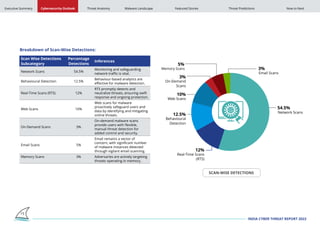 India Cyber Threat Report of 2024 with year | PDF
