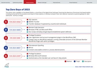 India Cyber Threat Report of 2024 with year | PDF