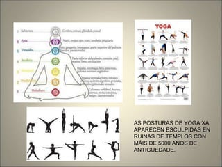 AS POSTURAS DE YOGA XA
APARECEN ESCULPIDAS EN
RUINAS DE TEMPLOS CON
MÁIS DE 5000 ANOS DE
ANTIGUEDADE.
 