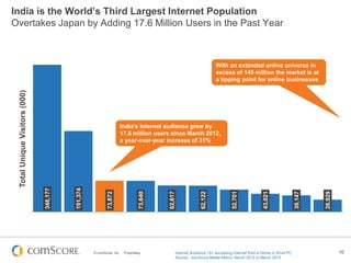 © comScore, Inc. Proprietary. 10
348,177
191,374
73,872
73,640
62,617
62,122
52,701
43,021
39,147
28,929
China United
States
India Japan Russian
Federation
Brazil Germany France United
Kingdom
Italy
TotalUniqueVisitors(000)
India is the World’s Third Largest Internet Population
Overtakes Japan by Adding 17.6 Million Users in the Past Year
India’s Internet audience grew by
17.6 million users since March 2012,
a year-over-year increase of 31%
Internet Audience 15+ accessing Internet from a Home or Work PC
Source: comScore Media Metrix, March 2012 to March 2013
With an extended online universe in
excess of 145 million the market is at
a tipping point for online businesses
 