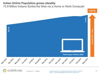 © comScore, Inc. Proprietary. 11
Indian Online Population grows steadily
73.9 Million Indians Surfed the Web via a Home or Work Computer
GrowthOver1Year
+31%
56,318
73,872
Total Unique Visitors (000)
Internet Audience 15+ accessing Internet from a Home or Work PC
Source: comScore Media Metrix, March 2012 to March 2013
 