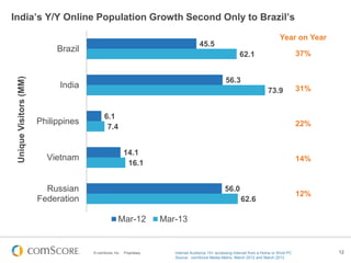 © comScore, Inc. Proprietary. 12
India’s Y/Y Online Population Growth Second Only to Brazil’s
45.5
56.3
6.1
14.1
56.0
62.1
73.9
7.4
16.1
62.6
Brazil
India
Philippines
Vietnam
Russian
Federation
UniqueVisitors(MM)
Mar-12 Mar-13
Internet Audience 15+ accessing Internet from a Home or Work PC
Source: comScore Media Metrix, March 2012 and March 2013
37%
31%
22%
14%
12%
Year on Year
 