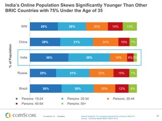 © comScore, Inc. Proprietary. 13
26%
28%
36%
25%
30%
26%
31%
39%
31%
30%
20%
24%
16%
22%
20%
14%
10%
6%
15%
12%
13%
7%
3%
7%
8%
WW
China
India
Russia
Brazil
%ofPopulation
Persons: 15-24 Persons: 25-34 Persons: 35-44
Persons: 45-54 Persons: 55+
India’s Online Population Skews Significantly Younger Than Other
BRIC Countries with 75% Under the Age of 35
Internet Audience 15+ accessing Internet from a Home or Work PC
Source: comScore Media Metrix, March 2013
 