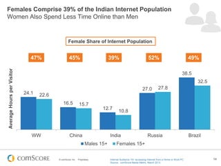 © comScore, Inc. Proprietary. 14
24.1
16.5
12.7
27.0
38.5
22.6
15.7
10.8
27.8
32.5
WW China India Russia Brazil
AverageHoursperVisitor
Males 15+ Females 15+
Females Comprise 39% of the Indian Internet Population
Women Also Spend Less Time Online than Men
Female Share of Internet Population
47% 45% 39% 52% 49%
Internet Audience 15+ accessing Internet from a Home or Work PC
Source: comScore Media Metrix, March 2013
 