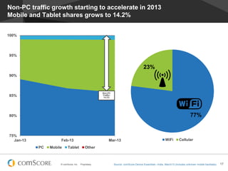 © comScore, Inc. Proprietary. 17
77%
23%
WiFi Cellular
Non-PC traffic growth starting to accelerate in 2013
Mobile and Tablet shares grows to 14.2%
75%
80%
85%
90%
95%
100%
Jan-13 Feb-13 Mar-13
PC Mobile Tablet Other
Non-PC
Traffic:
14.2%
Source: comScore Device Essentials –India, March13 (includes unknown mobile handsets)
 