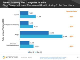 © comScore, Inc. Proprietary. 21
Fastest Growing Web Categories in India
Blogs Category Showed Phenomenal Growth, Adding 11.6m New Users
7,221
7,339
24,278
8,109
13,390
11,141
35,906
11,571
Apparel
Comparison Shopping
Blogs
Financial
Information/Advice
TotalUniqueVisitors(000)
Mar-12 Mar-13
Internet Audience 15+ accessing Internet from a Home or Work PC
Source: comScore Media Metrix, March 2012 and March 2013
85%
52%
48%
43%
Year on Year
 