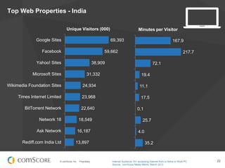 © comScore, Inc. Proprietary. 22
Top Web Properties - India
69,393
59,662
38,909
31,332
24,934
23,968
22,640
18,549
16,187
13,897
Google Sites
Facebook
Yahoo! Sites
Microsoft Sites
Wikimedia Foundation Sites
Times Internet Limited
BitTorrent Network
Network 18
Ask Network
Rediff.com India Ltd
167.9
217.7
72.1
19.4
11.1
17.5
0.1
25.7
4.0
35.2
Unique Visitors (000) Minutes per Visitor
Internet Audience 15+ accessing Internet from a Home or Work PC
Source: comScore Media Metrix, March 2013
 