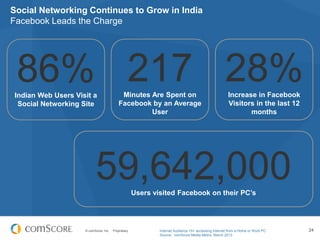 © comScore, Inc. Proprietary. 24
Social Networking Continues to Grow in India
Facebook Leads the Charge
86%Indian Web Users Visit a
Social Networking Site
59,642,000Users visited Facebook on their PC’s
217Minutes Are Spent on
Facebook by an Average
User
28%Increase in Facebook
Visitors in the last 12
months
Internet Audience 15+ accessing Internet from a Home or Work PC
Source: comScore Media Metrix, March 2013
 