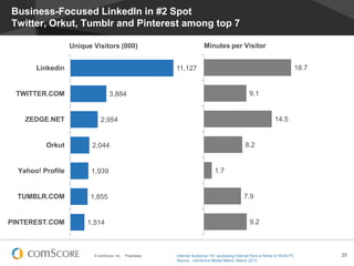 © comScore, Inc. Proprietary. 25
18.7
9.1
14.5
8.2
1.7
7.9
9.2
Business-Focused LinkedIn in #2 Spot
Twitter, Orkut, Tumblr and Pinterest among top 7
11,127
3,884
2,954
2,044
1,939
1,855
1,514
Linkedin
TWITTER.COM
ZEDGE.NET
Orkut
Yahoo! Profile
TUMBLR.COM
PINTEREST.COM
Unique Visitors (000) Minutes per Visitor
Internet Audience 15+ accessing Internet from a Home or Work PC
Source: comScore Media Metrix, March 2013
 