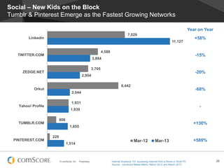 © comScore, Inc. Proprietary. 26
7,029
4,588
3,705
6,442
1,931
806
220
11,127
3,884
2,954
2,044
1,939
1,855
1,514
Linkedin
TWITTER.COM
ZEDGE.NET
Orkut
Yahoo! Profile
TUMBLR.COM
PINTEREST.COM Mar-12 Mar-13
Social – New Kids on the Block
Tumblr & Pinterest Emerge as the Fastest Growing Networks
Internet Audience 15+ accessing Internet from a Home or Work PC
Source: comScore Media Metrix, March 2012 and March 2013
+58%
-15%
-20%
-68%
-
+130%
+589%
Year on Year
 