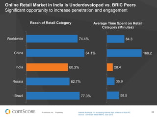 © comScore, Inc. Proprietary. 28
74.4%
84.1%
60.3%
62.7%
77.3%
Worldwide
China
India
Russia
Brazil
Reach of Retail Category
Online Retail Market in India is Underdeveloped vs. BRIC Peers
Significant opportunity to increase penetration and engagement
84.3
168.2
28.4
36.9
58.5
Average Time Spent on Retail
Category (Minutes)
Internet Audience 15+ accessing Internet from a Home or Work PC
Source: comScore Media Metrix, June 2013
 