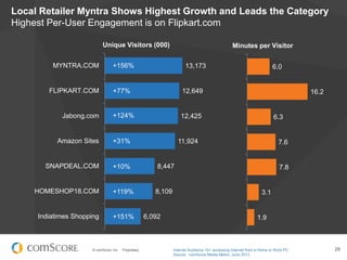 © comScore, Inc. Proprietary. 29
Local Retailer Myntra Shows Highest Growth and Leads the Category
Highest Per-User Engagement is on Flipkart.com
Internet Audience 15+ accessing Internet from a Home or Work PC
Source: comScore Media Metrix, June 2013
13,173
12,649
12,425
11,924
8,447
8,109
6,092
MYNTRA.COM
FLIPKART.COM
Jabong.com
Amazon Sites
SNAPDEAL.COM
HOMESHOP18.COM
Indiatimes Shopping
6.0
16.2
6.3
7.6
7.8
3.1
1.9
Unique Visitors (000) Minutes per Visitor
+156%
+77%
+124%
+31%
+10%
+119%
+151%
 