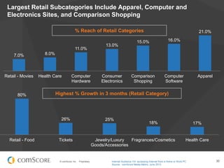 © comScore, Inc. Proprietary. 30
Largest Retail Subcategories Include Apparel, Computer and
Electronics Sites, and Comparison Shopping
Internet Audience 15+ accessing Internet from a Home or Work PC
Source: comScore Media Metrix, June 2013
21.0%
16.0%15.0%
13.0%
11.0%
8.0%7.0%
ApparelComputer
Software
Comparison
Shopping
Consumer
Electronics
Computer
Hardware
Health CareRetail - Movies
% Reach of Retail Categories
17%18%
25%26%
80%
Health CareFragrances/CosmeticsJewelry/Luxury
Goods/Accessories
TicketsRetail - Food
Highest % Growth in 3 months (Retail Category)
 