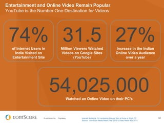 © comScore, Inc. Proprietary. 32
Entertainment and Online Video Remain Popular
YouTube is the Number One Destination for Videos
74%of Internet Users in
India Visited an
Entertainment Site
54,025,000Watched an Online Video on their PC’s
31.5Million Viewers Watched
Videos on Google Sites
(YouTube)
27%Increase in the Indian
Online Video Audience
over a year
Internet Audience 15+ accessing Internet from a Home or Work PC
Source: comScore Media Metrix, Mar’2013 & Video Metrix Mar’2013
 