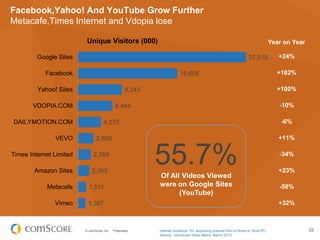 © comScore, Inc. Proprietary. 33
Facebook,Yahoo! And YouTube Grow Further
Metacafe,Times Internet and Vdopia lose
Unique Visitors (000)
Internet Audience 15+ accessing Internet from a Home or Work PC
Source: comScore Video Metrix, March 2013
+24%
+182%
+100%
-10%
-6%
+11%
-34%
+23%
-58%
+32%
31,519
18,606
8,243
6,444
4,275
2,880
2,388
2,095
1,511
1,397
Google Sites
Facebook
Yahoo! Sites
VDOPIA.COM
DAILYMOTION.COM
VEVO
Times Internet Limited
Amazon Sites
Metacafe
Vimeo
55.7%Of All Videos Viewed
were on Google Sites
(YouTube)
Year on Year
 