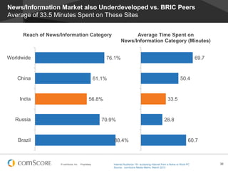 © comScore, Inc. Proprietary. 36
News/Information Market also Underdeveloped vs. BRIC Peers
Average of 33.5 Minutes Spent on These Sites
76.1%
61.1%
56.8%
70.9%
88.4%
Worldwide
China
India
Russia
Brazil
Reach of News/Information Category
69.7
50.4
33.5
28.8
60.7
Average Time Spent on
News/Information Category (Minutes)
Internet Audience 15+ accessing Internet from a Home or Work PC
Source: comScore Media Metrix, March 2013
 