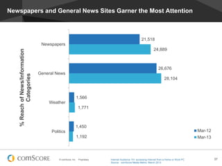 © comScore, Inc. Proprietary. 37
Newspapers and General News Sites Garner the Most Attention
21,518
26,676
1,566
1,450
24,889
28,104
1,771
1,192
Newspapers
General News
Weather
Politics
%ReachofNews/Information
Categories
Mar-12
Mar-13
Internet Audience 15+ accessing Internet from a Home or Work PC
Source: comScore Media Metrix, March 2013
 