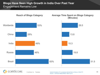 © comScore, Inc. Proprietary. 40
Blogs Have Seen High Growth in India Over Past Year
Engagement Remains Low
53%
28%
49%
46%
83%
Worldwide
China
India
Russia
Brazil
Reach of Blogs Category
29.5
13.8
10.3
19.8
51.5
Average Time Spent on Blogs Category
(Minutes)
Internet Audience 15+ accessing Internet from a Home or Work PC
Source: comScore Media Metrix, March 2013
 