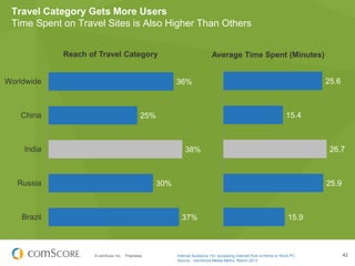 © comScore, Inc. Proprietary. 42
Travel Category Gets More Users
Time Spent on Travel Sites is Also Higher Than Others
36%
25%
38%
30%
37%
Worldwide
China
India
Russia
Brazil
Reach of Travel Category
25.6
15.4
26.7
25.9
15.9
Average Time Spent (Minutes)
Internet Audience 15+ accessing Internet from a Home or Work PC
Source: comScore Media Metrix, March 2013
 