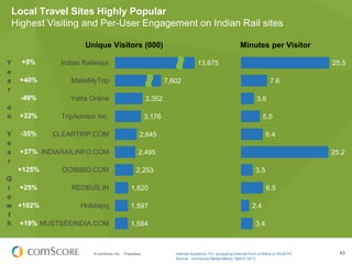 © comScore, Inc. Proprietary. 43
Local Travel Sites Highly Popular
Highest Visiting and Per-User Engagement on Indian Rail sites
13,675
7,602
3,352
3,176
2,645
2,495
2,253
1,620
1,597
1,584
Indian Railways
MakeMyTrip
Yatra Online
TripAdvisor Inc.
CLEARTRIP.COM
INDIARAILINFO.COM
GOIBIBO.COM
REDBUS.IN
Holidayiq
MUSTSEEINDIA.COM
25.5
7.6
3.8
5.5
6.4
25.2
3.5
6.5
2.4
3.4
Unique Visitors (000) Minutes per Visitor
Internet Audience 15+ accessing Internet from a Home or Work PC
Source: comScore Media Metrix, March 2013
Y
e
a
r
o
n
Y
e
a
r
G
r
o
w
t
h
+9%
+40%
-49%
+22%
-35%
+37%
+125%
+25%
+102%
+19%
 