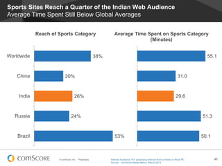 © comScore, Inc. Proprietary. 45
Sports Sites Reach a Quarter of the Indian Web Audience
Average Time Spent Still Below Global Averages
38%
20%
26%
24%
53%
Worldwide
China
India
Russia
Brazil
Reach of Sports Category
55.1
31.0
29.6
51.3
50.1
Average Time Spent on Sports Category
(Minutes)
Internet Audience 15+ accessing Internet from a Home or Work PC
Source: comScore Media Metrix, March 2013
 