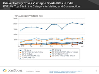© comScore, Inc. Proprietary. 46
Cricket Heavily Drives Visiting to Sports Sites in India
ESPN is Top Site in the Category for Visiting and Consumption
Internet Audience 15+ accessing Internet from a Home or Work PC
Source: comScore Media Metrix, June’12 – June ‘13
 