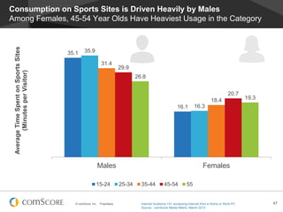 © comScore, Inc. Proprietary. 47
Consumption on Sports Sites is Driven Heavily by Males
Among Females, 45-54 Year Olds Have Heaviest Usage in the Category
35.1
16.1
35.9
16.3
31.4
18.4
29.9
20.7
26.8
19.3
Males Females
AverageTimeSpentonSportsSites
(MinutesperVisitor)
15-24 25-34 35-44 45-54 55
Internet Audience 15+ accessing Internet from a Home or Work PC
Source: comScore Media Metrix, March 2013
 
