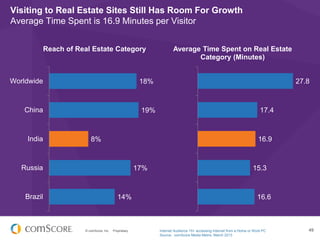© comScore, Inc. Proprietary. 49
Visiting to Real Estate Sites Still Has Room For Growth
Average Time Spent is 16.9 Minutes per Visitor
18%
19%
8%
17%
14%
Worldwide
China
India
Russia
Brazil
Reach of Real Estate Category
27.8
17.4
16.9
15.3
16.6
Average Time Spent on Real Estate
Category (Minutes)
Internet Audience 15+ accessing Internet from a Home or Work PC
Source: comScore Media Metrix, March 2013
 