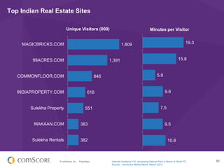 © comScore, Inc. Proprietary. 50
Top Indian Real Estate Sites
1,809
1,391
846
618
551
383
382
MAGICBRICKS.COM
99ACRES.COM
COMMONFLOOR.COM
INDIAPROPERTY.COM
Sulekha Property
MAKAAN.COM
Sulekha Rentals
19.3
15.8
5.9
9.6
7.5
9.5
10.8
Unique Visitors (000) Minutes per Visitor
Internet Audience 15+ accessing Internet from a Home or Work PC
Source: comScore Media Metrix, March 2013
 