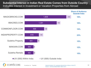 © comScore, Inc. Proprietary. 51
Substantial Interest in Indian Real Estate Comes from Outside Country
Indicates Interest in Investment or Vacation Properties from Abroad
Internet Audience 15+ accessing Internet from a Home or Work PC
Source: comScore Media Metrix, March 2013
382
383
551
618
846
1,391
1,809
66
54
94
189
138
160
208
Sulekha Rentals
MAKAAN.COM
Sulekha Property
INDIAPROPERTY.COM
COMMONFLOOR.COM
99ACRES.COM
MAGICBRICKS.COM
UV (000) Within India UV (000) Outside India
10%
10%
14%
23%
15%
12%
15%
Share of Audience
Outside India
 