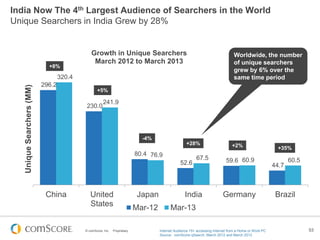 © comScore, Inc. Proprietary. 53
296.2
230.0
80.4
52.6 59.6
44.7
320.4
241.9
76.9 67.5 60.9 60.5
China United
States
Japan India Germany Brazil
UniqueSearchers(MM)
Growth in Unique Searchers
March 2012 to March 2013
Mar-12 Mar-13
India Now The 4th Largest Audience of Searchers in the World
Unique Searchers in India Grew by 28%
Internet Audience 15+ accessing Internet from a Home or Work PC
Source: comScore qSearch, March 2012 and March 2013
+8%
+5%
-4%
+28% +2%
Worldwide, the number
of unique searchers
grew by 6% over the
same time period
+35%
 