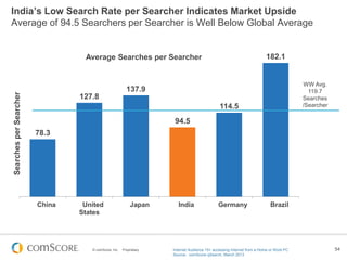 © comScore, Inc. Proprietary. 54
India’s Low Search Rate per Searcher Indicates Market Upside
Average of 94.5 Searchers per Searcher is Well Below Global Average
78.3
127.8
137.9
94.5
114.5
182.1
China United
States
Japan India Germany Brazil
SearchesperSearcher
Average Searches per Searcher
Internet Audience 15+ accessing Internet from a Home or Work PC
Source: comScore qSearch, March 2013
WW Avg.
119.7
Searches
/Searcher
 