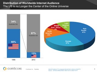 © comScore, Inc. Proprietary. 6
Distribution of Worldwide Internet Audience
The US is no Longer the Center of the Online Universe
66%
13%
34%
87%
1996 2012
Outside US
Asia
Pacific
41%
Europe
27%
North
America
14%
Middle
East - Africa
9%
Latin
America
9%
Outside US
Internet Audience 15+ accessing Internet from a Home or Work PC
Source: comScore Media Metrix, March 2012 to March 2013
 