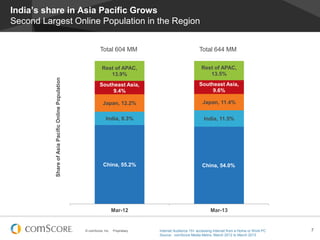 © comScore, Inc. Proprietary. 7
India’s share in Asia Pacific Grows
Second Largest Online Population in the Region
China, 55.2% China, 54.0%
India, 9.3% India, 11.5%
Japan, 12.2% Japan, 11.4%
Southeast Asia,
9.4%
Southeast Asia,
9.6%
Rest of APAC,
13.9%
Rest of APAC,
13.5%
Mar-12 Mar-13
ShareofAsiaPacificOnlinePopulation
Total 604 MM Total 644 MM
Internet Audience 15+ accessing Internet from a Home or Work PC
Source: comScore Media Metrix, March 2012 to March 2013
 