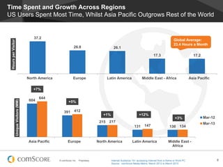 © comScore, Inc. Proprietary. 8
37.2
26.8 26.1
17.3 17.2
North America Europe Latin America Middle East - Africa Asia Pacific
HoursperVisitor
Time Spent and Growth Across Regions
US Users Spent Most Time, Whilst Asia Pacific Outgrows Rest of the World
Global Average:
23.4 Hours a Month
604
391
215
131 130
644
412
217
147 134
Asia Pacific Europe North America Latin America Middle East -
Africa
UniqueVisitors(MM)
Mar-12
Mar-13
+7%
+5%
+1% +12%
+3%
Internet Audience 15+ accessing Internet from a Home or Work PC
Source: comScore Media Metrix, March 2012 to March 2013
 