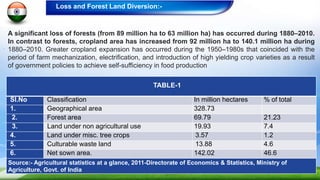 A significant loss of forests (from 89 million ha to 63 million ha) has occurred during 1880–2010.
In contrast to forests, cropland area has increased from 92 million ha to 140.1 million ha during
1880–2010. Greater cropland expansion has occurred during the 1950–1980s that coincided with the
period of farm mechanization, electrification, and introduction of high yielding crop varieties as a result
of government policies to achieve self-sufficiency in food production
Loss and Forest Land Diversion:-
TABLE-1
Sl.No Classification In million hectares % of total
1. Geographical area 328.73
2. Forest area 69.79 21.23
3. Land under non agricultural use 19.93 7.4
4. Land under misc. tree crops 3.57 1.2
5. Culturable waste land 13.88 4.6
6. Net sown area. 142.02 46.6
Source:- Agricultural statistics at a glance, 2011-Directorate of Economics & Statistics, Ministry of
Agriculture, Govt. of India
 