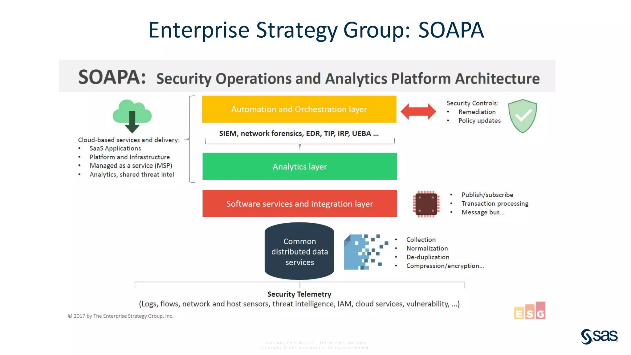 Com pa ny Conf ide nt ial – For Int er na l Use O nly
Copy r ig ht © S AS Inst itut e Inc. All r ig hts r e se r ve d.
Enterprise Strategy Group: SOAPA
 