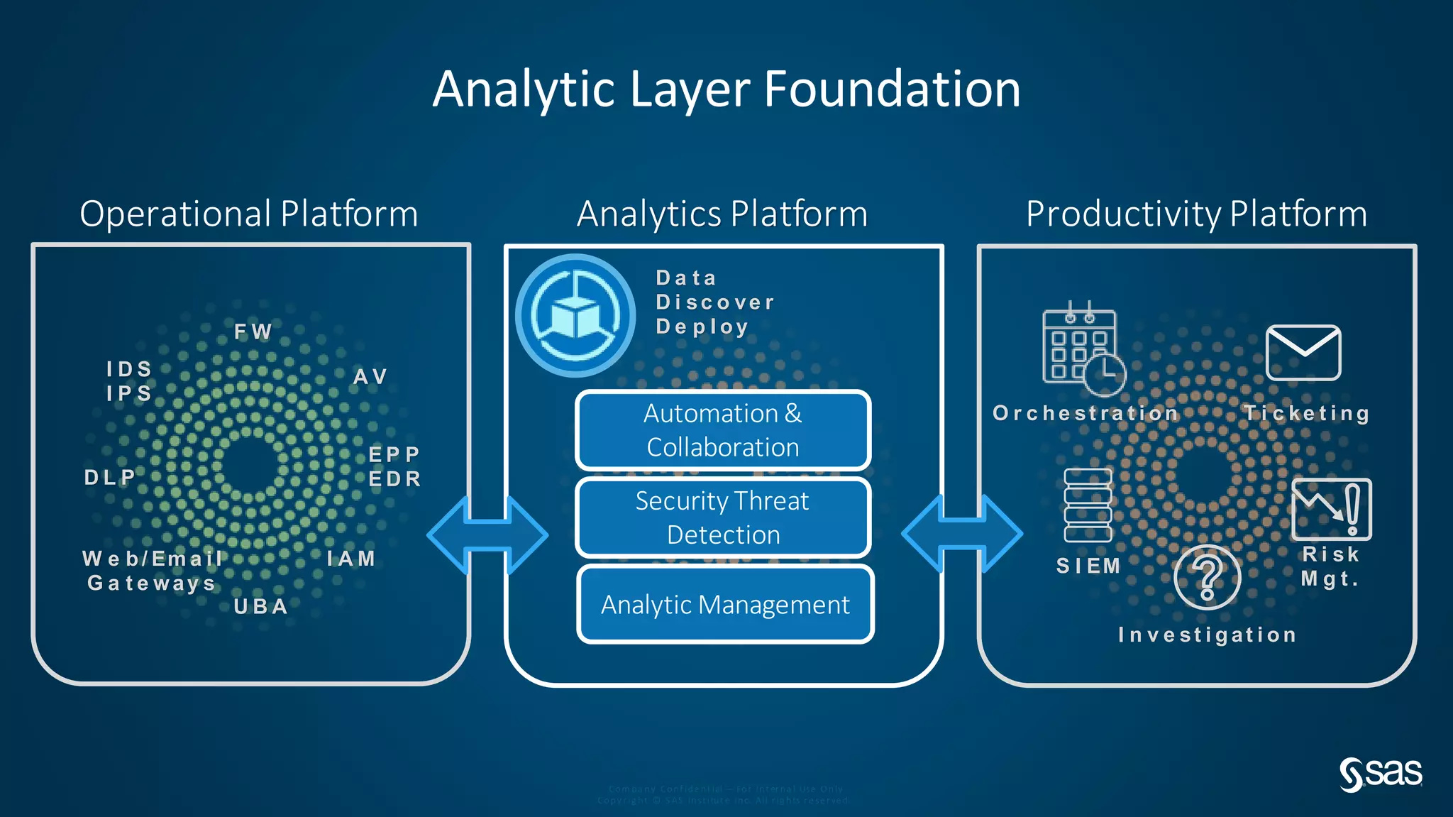 Com pa ny Conf ide nt ial – For Int er na l Use O nly
Copy r ig ht © S AS Inst itut e Inc. All r ig hts r e se r ve d.
Operational Platform
E P P
E D R
F W
D L P
W e b / Em a i l
G a t e way s
I A M
Analytic Layer Foundation
A VI D S
I P S
Analytics Platform
U B A
Productivity Platform
R i sk
M g t .
I n v e st i g at i o n
S I EM
T i c ke t i n gO r c h e st ra t i o n
D a t a
D i sc o ve r
D e p l o y
Security Threat
Detection
Analytic Management
Automation&
Collaboration
 