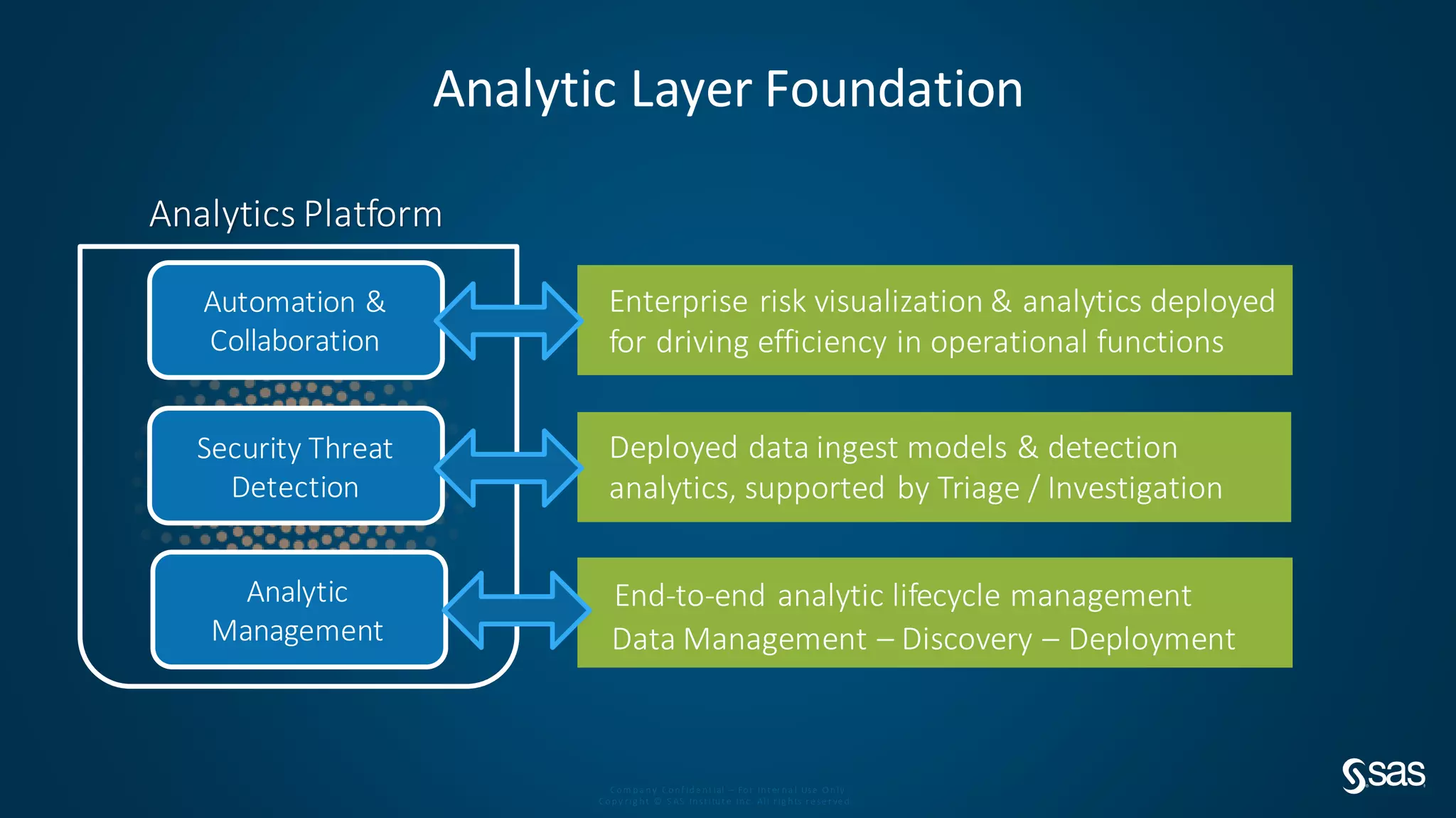 Com pa ny Conf ide nt ial – For Int er na l Use O nly
Copy r ig ht © S AS Inst itut e Inc. All r ig hts r e se r ve d.
Analytic Layer Foundation
Analytics Platform
Security Threat
Detection
Analytic
Management
Automation &
Collaboration
Deployed data ingest models & detection
analytics, supported by Triage / Investigation
End-to-end analytic lifecycle management
Enterprise risk visualization & analytics deployed
for driving efficiency in operational functions
Data Management – Discovery – Deployment
 