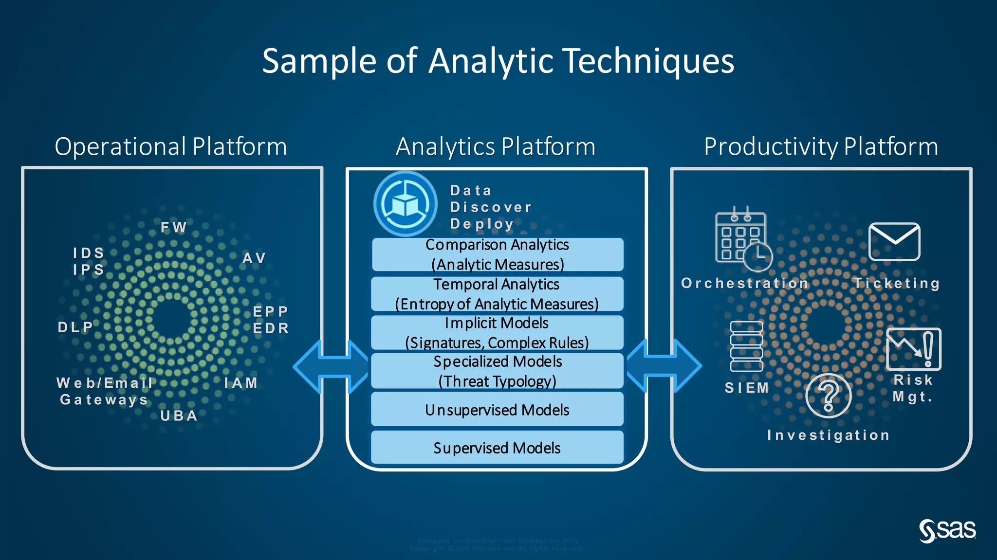 Com pa ny Conf ide nt ial – For Int er na l Use O nly
Copy r ig ht © S AS Inst itut e Inc. All r ig hts r e se r ve d.
Operational Platform
E P P
E D R
F W
D L P
W e b / Em a i l
G a t e way s
I A M
Sample of Analytic Techniques
A VI D S
I P S
Analytics Platform
U B A
Productivity Platform
R i sk
M g t .
I n v e st i g at i o n
S I EM
T i c ke t i n gO r c h e st ra t i o n
Comparison Analytics
(Analytic Measures)
Temporal Analytics
(Entropy of Analytic Measures)
Implicit Models
(Signatures, Complex Rules)
Specialized Models
(Threat Typology)
Unsupervised Models
Supervised Models
D a t a
D i sc o ve r
D e p l o y
 