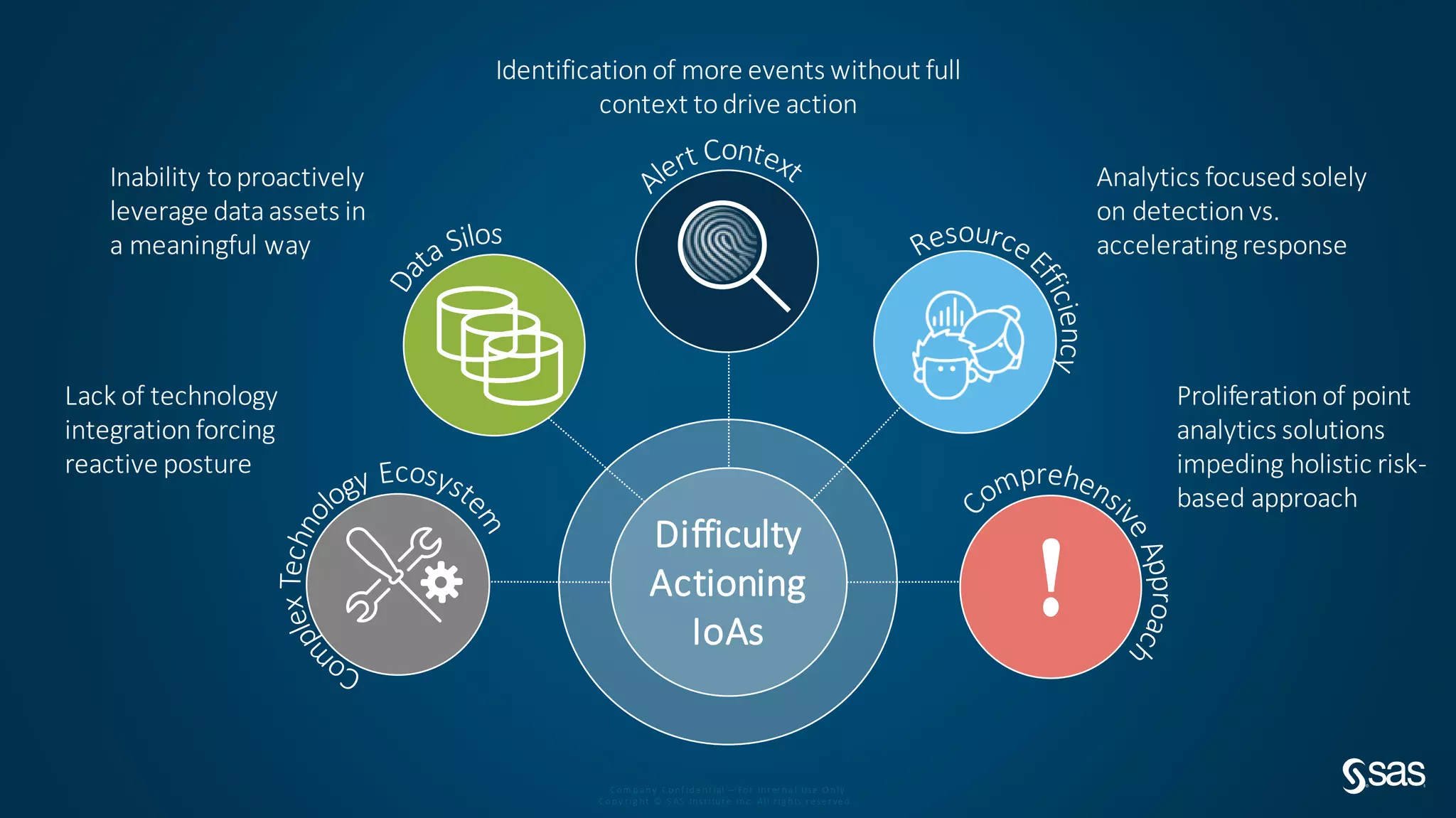 Com pa ny Conf ide nt ial – For Int er na l Use O nly
Copy r ig ht © S AS Inst itut e Inc. All r ig hts r e se r ve d.
Difficulty
Actioning
IoAs
!
Proliferationof point
analytics solutions
impeding holistic risk-
based approach
Inability toproactively
leverage dataassets in
a meaningful way
Identificationof more events without full
context todrive action
Analytics focusedsolely
on detectionvs.
acceleratingresponse
Lack of technology
integrationforcing
reactive posture
 