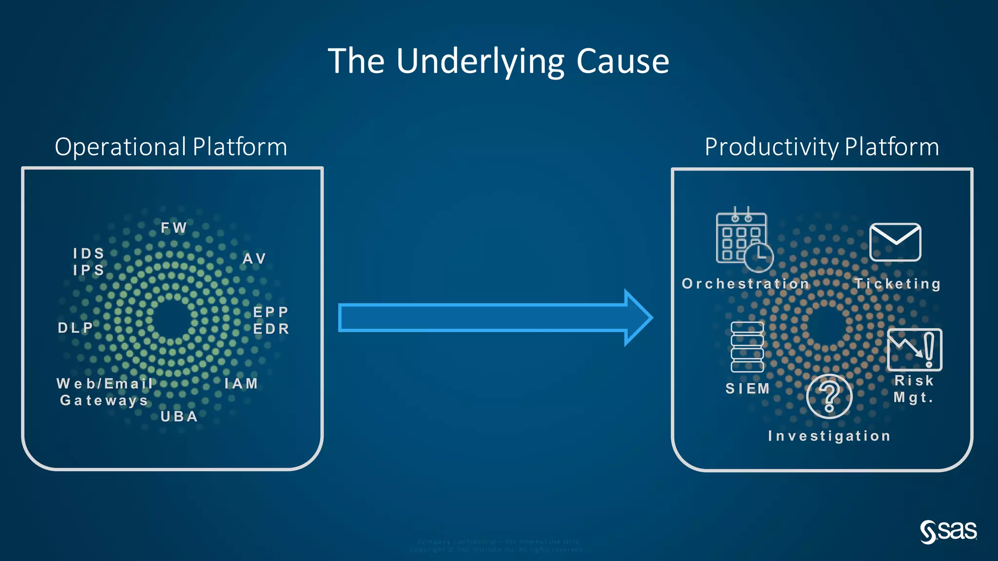 Com pa ny Conf ide nt ial – For Int er na l Use O nly
Copy r ig ht © S AS Inst itut e Inc. All r ig hts r e se r ve d.
Productivity PlatformOperational Platform
E P P
E D R
F W
D L P
W e b / Em a i l
G a t e way s
I A M
The Underlying Cause
A VI D S
I P S
U B A
R i sk
M g t .
I n v e st i g at i o n
S I EM
T i c ke t i n gO r c h e st ra t i o n
 