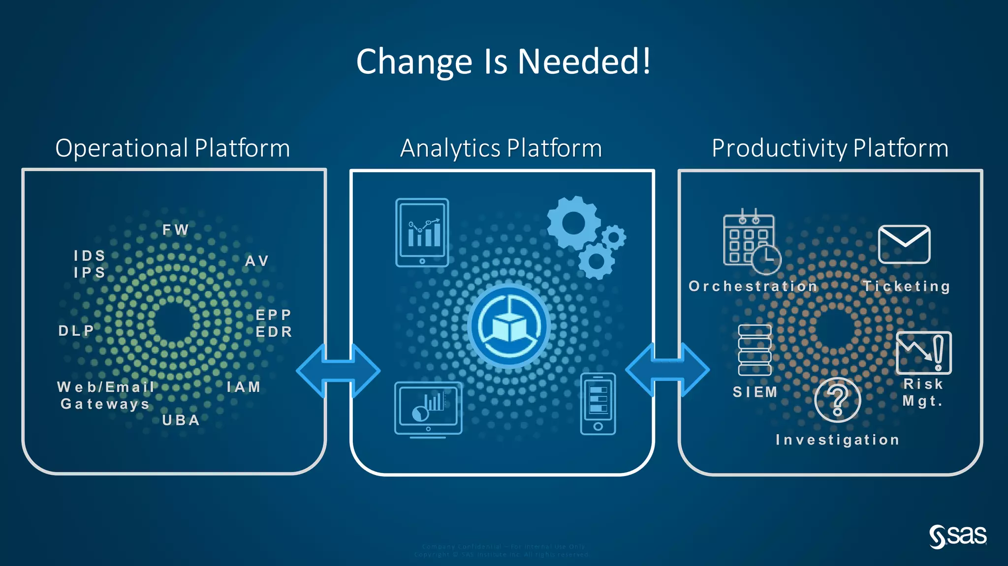 Com pa ny Conf ide nt ial – For Int er na l Use O nly
Copy r ig ht © S AS Inst itut e Inc. All r ig hts r e se r ve d.
Operational Platform
E P P
E D R
F W
D L P
W e b / Em a i l
G a t e way s
I A M
Change Is Needed!
A VI D S
I P S
Analytics Platform
U B A
Productivity Platform
R i sk
M g t .
I n v e st i g at i o n
S I EM
T i c ke t i n gO r c h e st ra t i o n
 