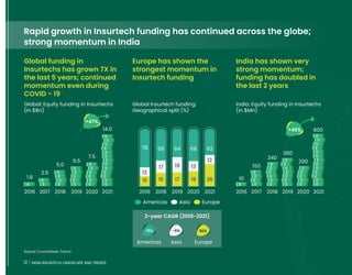 12 INDIA INSURTECH LANDSCAPE AND TRENDS
Global: Equity funding in Insurtechs
(in $Bn)
290
380
340
150
10
Source: Crunchbase, Tracxn
2016 2016
2017 2017
2018 2018
2019 2019
2020 2020
2021 2021
800
Global Insurtech funding:
Geographical split (%)
India: Equity funding in Insurtechs
(in $Mn)
2-year CAGR (2019-2021)
Americas Asia Europe
2016 2018 2019 2020 2021
12
10 15
17
17 19 26
19 13
12
78 68 64 68 62
Rapid growth in Insurtech funding has continued across the globe;
strong momentum in India
Americas Asia Europe
19% -6% 50%
+47%
+45%
Global funding in
Insurtechs has grown 7X in
the last 5 years; continued
momentum even during
COVID - 19
Europe has shown the
strongest momentum in
Insurtech funding
India has shown very
strong momentum;
funding has doubled in
the last 2 years
7.5
6.5
5.0
2.5
1.8
14.0
12 INDIA INSURTECH LANDSCAPE AND TRENDS
 