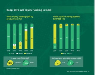 13
INDIA INSURTECH LANDSCAPE AND TRENDS
India: Equity funding split by
product line (%)
Source: Crunchbase, Tracxn
India: Equity funding split by
B2C/B2B (%)
B2B B2C
Multi Health General
# of Insurtechs with >$1Mn funding in 2021
B2B
4 B2C
5
2-year CAGR (2019-2021)
General Multi
121% -50%
2016 2017 2019 2020 2021
1
21 40
22
7
4
21
40
3
7
100
75 60
22
75
92
2016 2018 2019 2020 2021
1
21 40
22
7
71
17
5 2 3
98
29
83 81
95
97
1
Deep-dive into Equity Funding in India
13
INDIA INSURTECH LANDSCAPE AND TRENDS
 