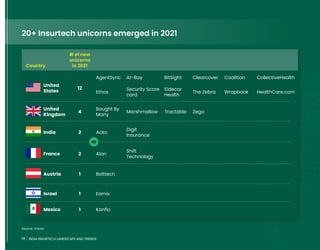 14 INDIA INSURTECH LANDSCAPE AND TRENDS
20+ Insurtech unicorns emerged in 2021
Source: Tracxn
United
States
AgentSync
Ethos
Bought By
Many
Acko
Alan
Bolttech
Konfío
Earnix
At-Bay
Security Score
card
Marshmallow Tractable Zego
Digit
Insurance
Shift
Technology
BitSight
Sidecar
Health
Clearcover
The Zebra
Coalition
Wrapbook
CollectiveHealth
HealthCare.com
12
United
Kingdom
4
India 2
France 2
Austria 1
Israel 1
Mexico 1
# of new
unicorns
in 2021
Country
14 INDIA INSURTECH LANDSCAPE AND TRENDS
 